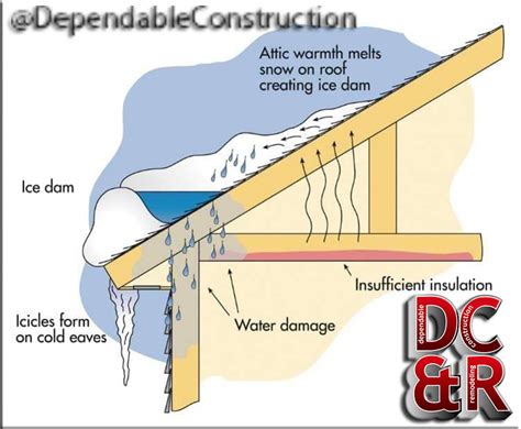 Ice and Water Shield | Dependable Construction & Remodeling | Fairborn OH