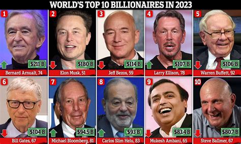 Richest Man In The World 2023 March