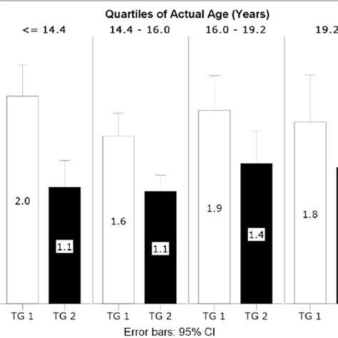 Interaction between TG levels and age. TG are expressed in mmol/L at ...