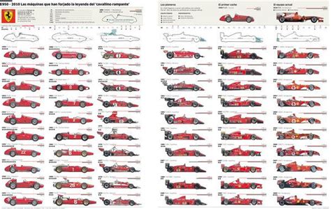 The Evolution Of The Ferrari Formula One Race Car News - Top Speed