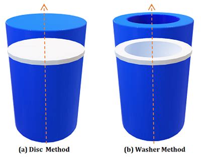 Disc Method (Disc Integration) - Statistics How To