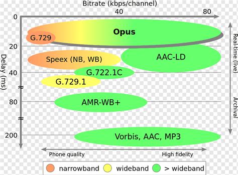 Opus Audio file format Ogg Codec Vorbis, comparison, angle, text, silk ...