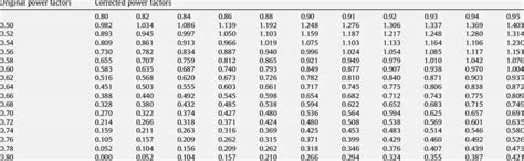 Power factor correction capacitor sizing [38]. | Download Table