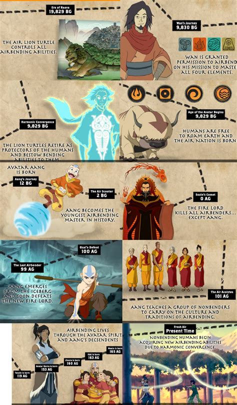 Nice timeline put up on Nick.com | Avatar funny, Avatar the last airbender funny, Avatar legend ...