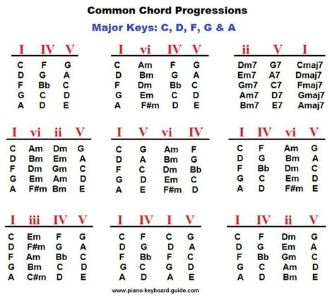 Jazz chord progression piano chart - leathervsa