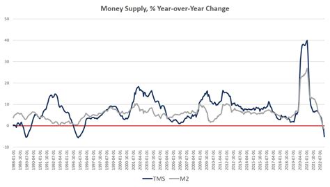 Money Supply Growth Went Negative for the Third Month in a Row, and Is Near a 35-Year Low snbchf.com