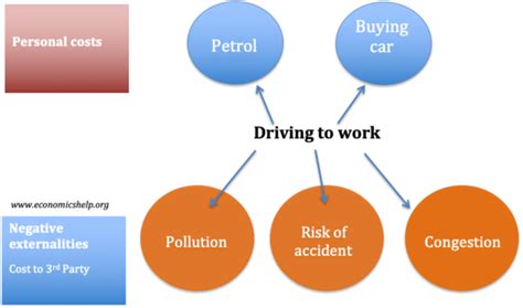 Negative Externalities - Economics Help