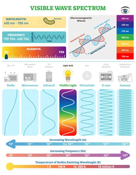 The Visible Spectrum: Overview With Colors Listed in Order of Increasing Wavelength | Color Meanings