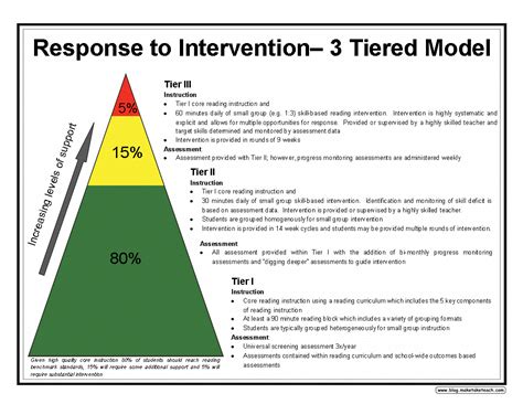 RtI 3 Tiered Model: Great description of each tier and how children ...