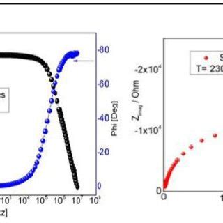 a) Bode plot, b) Nyquist plot. | Download Scientific Diagram