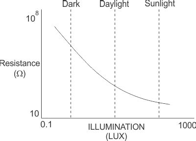 Resistance (vs.) illumination curve LDR's are light dependent devices... | Download Scientific ...