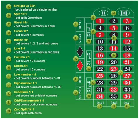 Roulette Odds, Payouts & The House Edge | CasinoTalk