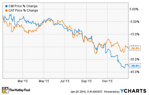 Will Cummins Inc. Stock Make a Comeback in 2016? | Fox Business