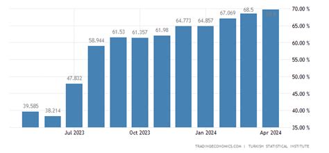 Turkey Inflation Rate | 1965-2020 Data | 2021-2022 Forecast | Calendar | Historical