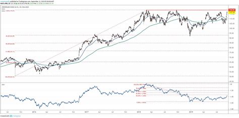 JPMorgan Chase Stock Testing 2018 Resistance