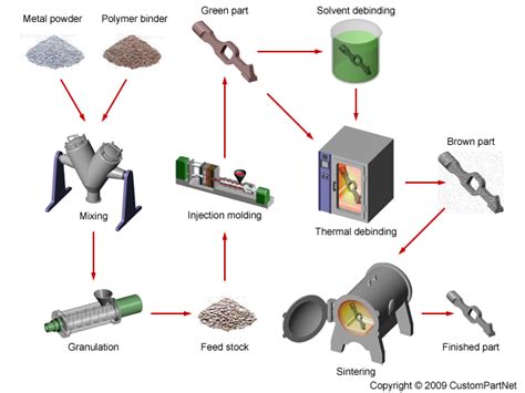 Top 6 Advantages of Metal Injection Molding - CFL Molding