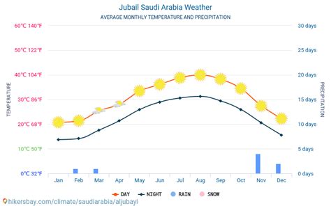 Jubail Saudi Arabia weather 2020 Climate and weather in Jubail - The ...