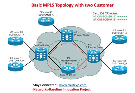 Configuration of MPLS Switching and Forwarding - Route XP