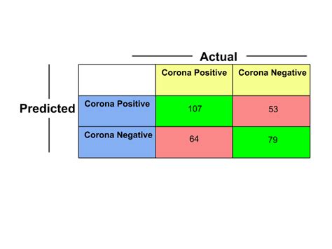 What is the Confusion Matrix in Machine Learning?- Simplest Explanation!