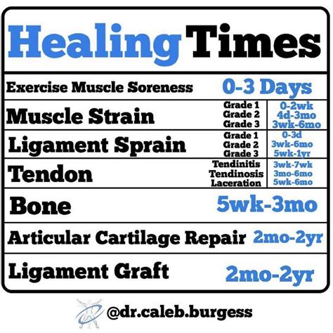 Healing times for different tissues. Helpful to let your patients know a realistic timeline, set ...