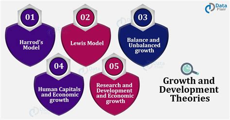 Economic Growth and Development Theories - DataFlair