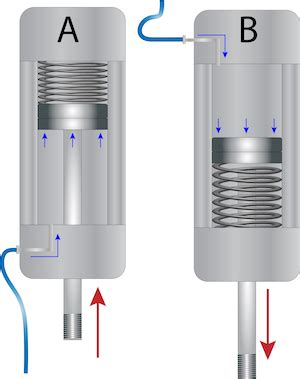 Pneumatic solenoid valve for a single acting cylinder (2023)