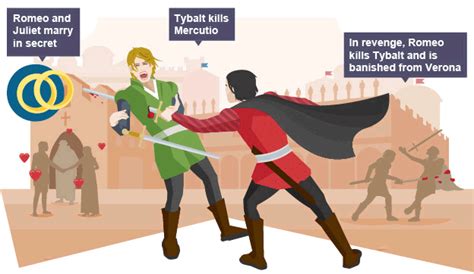 Romeo and Juliet ( Act III Scenes I and II ) Diagram | Quizlet