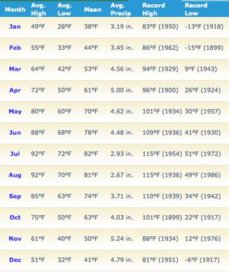 Weather - Conway - LocalWiki