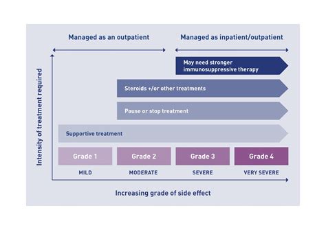 Melanoma immunotherapy treatment - Possible side effects - Melanoma Focus