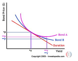 INVESTOPEDIA EXPLAINS ‘CONVEXITY’ | The Financial Engineer