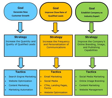 Goals Objectives Strategies Tactics Template