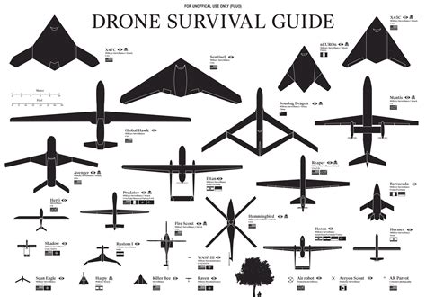 Guide de reconnaissance des drônes