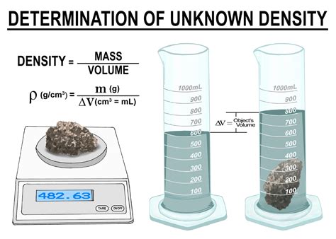 Topical Learning and Revision of Physics 5054: .....determine DENSITY in easy steps