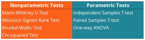 Nonparametric Tests - Overview, Reasons to Use, Types