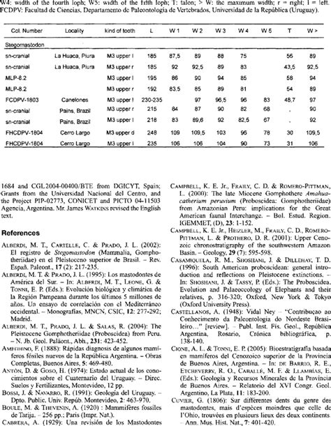 Measurements [in míllimetres] of the right and left M3 of Stegomastodon ...