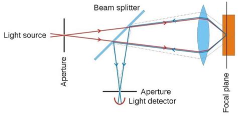 Confocal Microscopy - Applications and Benefits