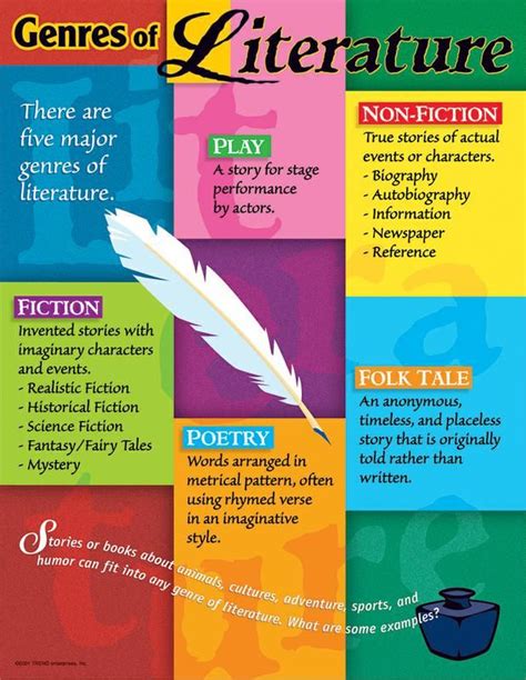 Genres of Literature Learning Chart | Literary genre, Literature, Genre of books