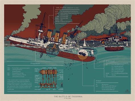 "The Battle Of Tsushima" Infographic poster by Jared Muralt | Naval history, Us navy ships ...