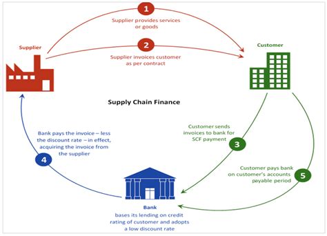 20th+: SCF - Supply Chain Finance