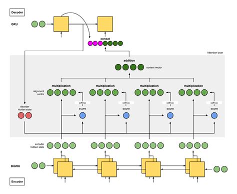 Attention Mechanism in Neural Networks