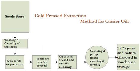 Cold Pressed Extraction Method