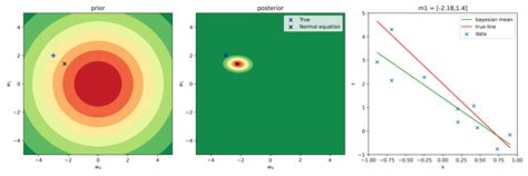 VU | Bayesian linear regression and Metropolis-Hastings sampler