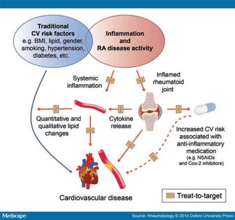 Ischaemic Heart Disease | ELIM RHEUMATIC CENTRE