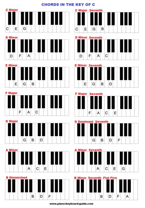 piano chords in the key of C major #learnpiano | Piano chords, Piano ...