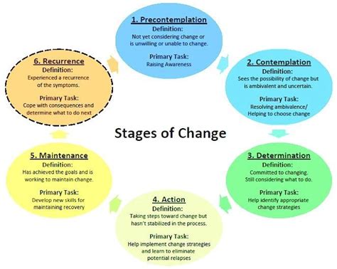 Stages of Change: