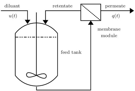 Schematic representation of diafiltration process. | Download ...