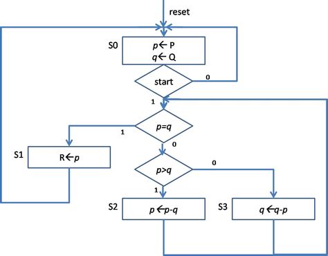 My FPGAs: Greatest Common Divisor (Unsigned) Calculator Design