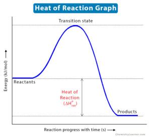 Heat (Enthalpy) of Reaction: Definition, Examples, & Formula - 188金宝慱手机app