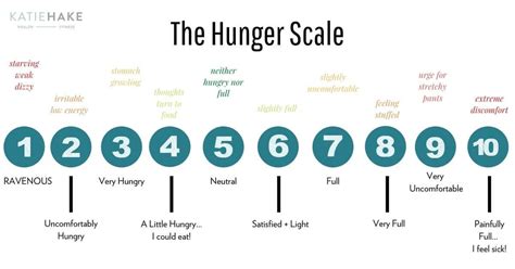 What is the Intuitive Eating Hunger Fullness Scale and How to Use it — Katie Hake Health ...