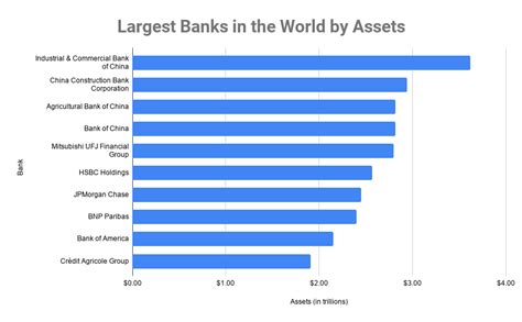 Top 10 Largest Banks in the World 2020, Financial Services Industry Statistics